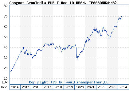 Chart: Comgest GrowIndia EUR I Acc) | IE00BD5HXH43